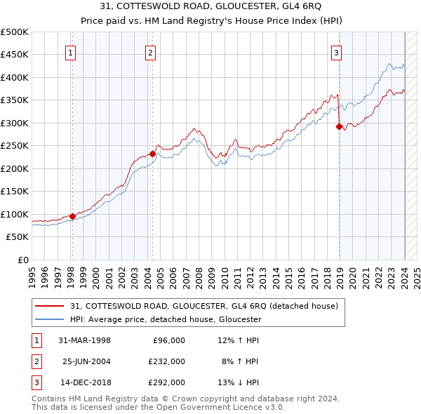 31, COTTESWOLD ROAD, GLOUCESTER, GL4 6RQ: Price paid vs HM Land Registry's House Price Index