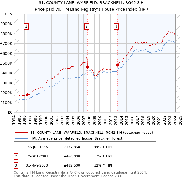 31, COUNTY LANE, WARFIELD, BRACKNELL, RG42 3JH: Price paid vs HM Land Registry's House Price Index