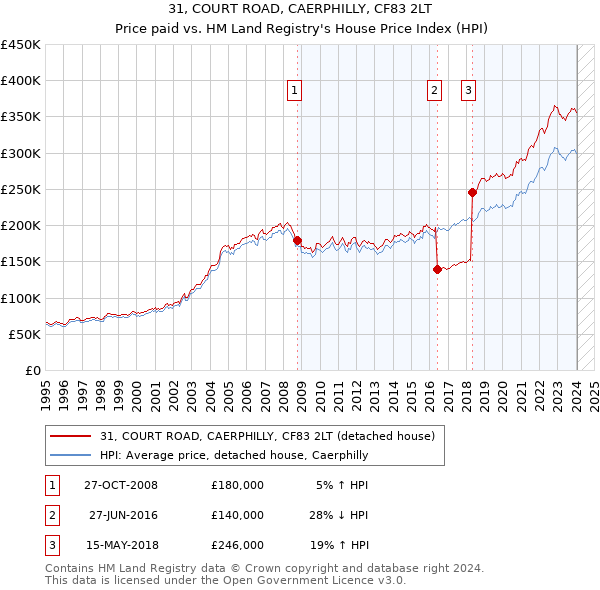 31, COURT ROAD, CAERPHILLY, CF83 2LT: Price paid vs HM Land Registry's House Price Index