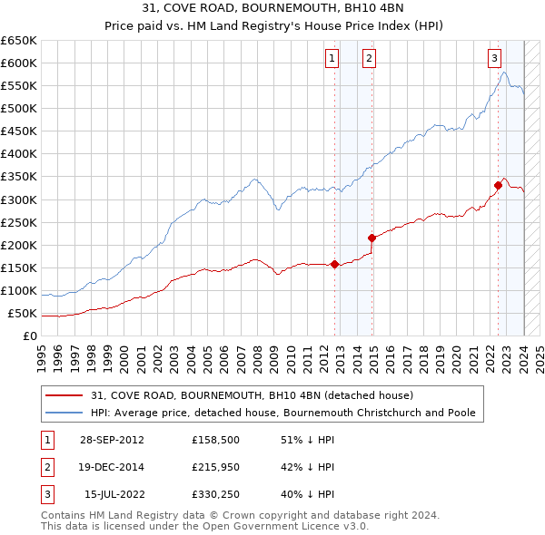 31, COVE ROAD, BOURNEMOUTH, BH10 4BN: Price paid vs HM Land Registry's House Price Index