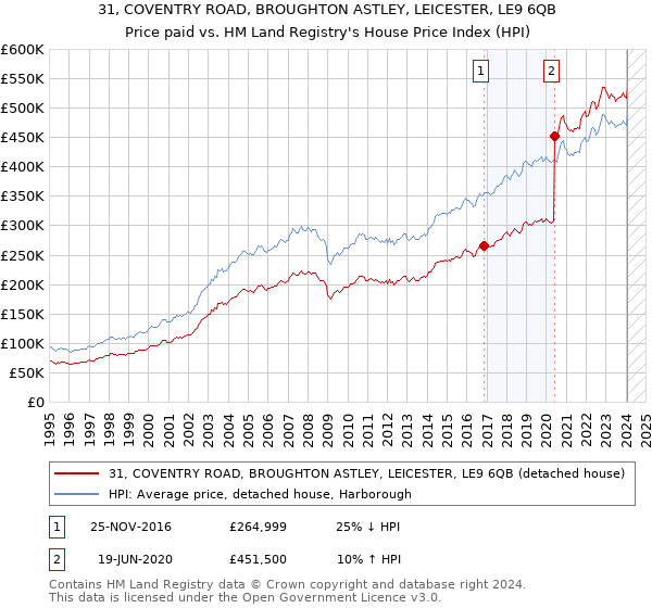31, COVENTRY ROAD, BROUGHTON ASTLEY, LEICESTER, LE9 6QB: Price paid vs HM Land Registry's House Price Index