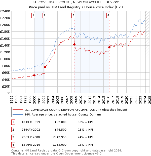 31, COVERDALE COURT, NEWTON AYCLIFFE, DL5 7PY: Price paid vs HM Land Registry's House Price Index