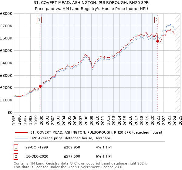 31, COVERT MEAD, ASHINGTON, PULBOROUGH, RH20 3PR: Price paid vs HM Land Registry's House Price Index