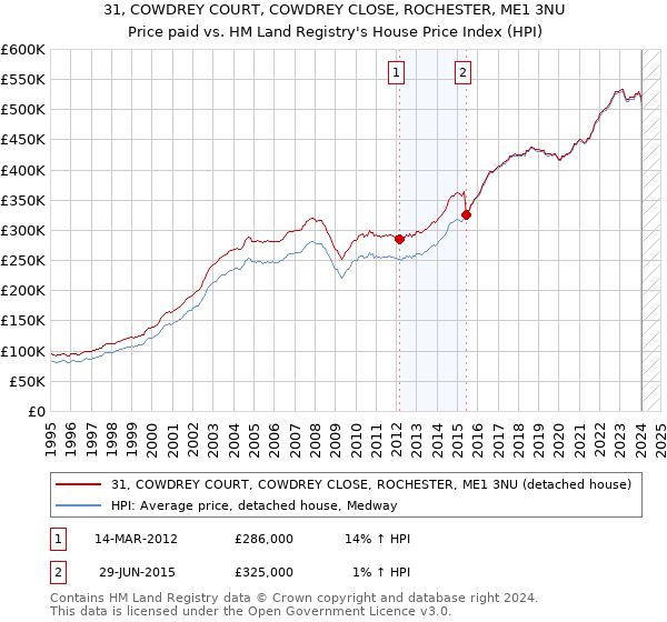 31, COWDREY COURT, COWDREY CLOSE, ROCHESTER, ME1 3NU: Price paid vs HM Land Registry's House Price Index