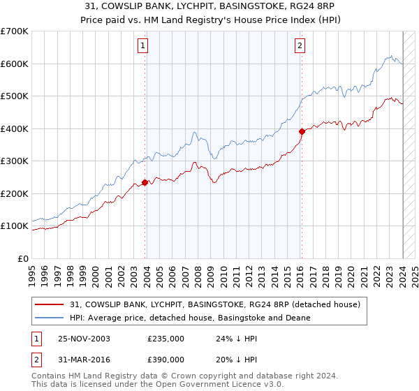 31, COWSLIP BANK, LYCHPIT, BASINGSTOKE, RG24 8RP: Price paid vs HM Land Registry's House Price Index