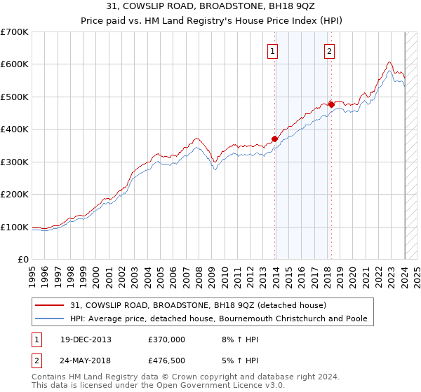 31, COWSLIP ROAD, BROADSTONE, BH18 9QZ: Price paid vs HM Land Registry's House Price Index