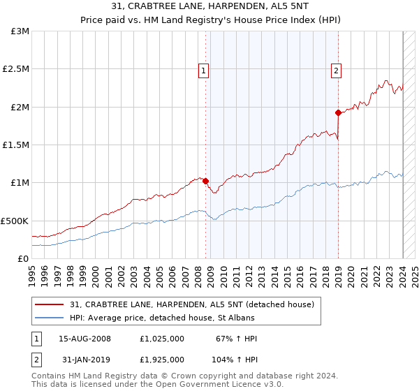 31, CRABTREE LANE, HARPENDEN, AL5 5NT: Price paid vs HM Land Registry's House Price Index