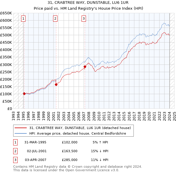 31, CRABTREE WAY, DUNSTABLE, LU6 1UR: Price paid vs HM Land Registry's House Price Index