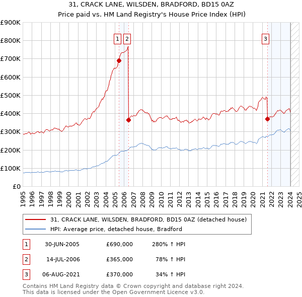 31, CRACK LANE, WILSDEN, BRADFORD, BD15 0AZ: Price paid vs HM Land Registry's House Price Index