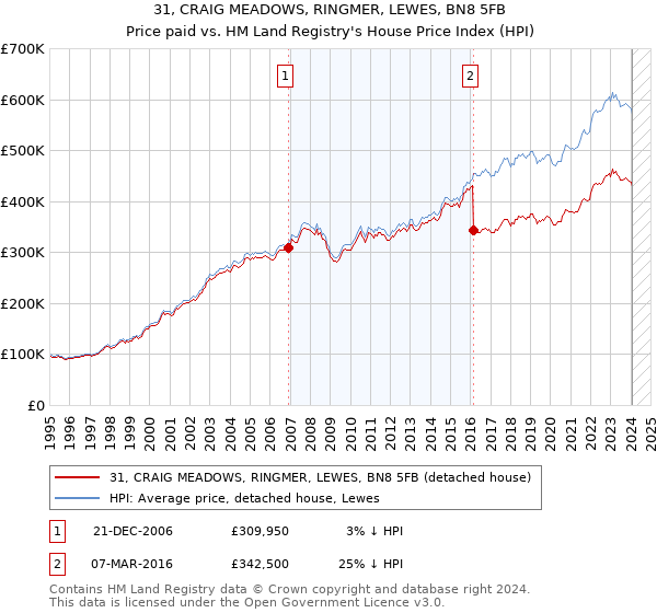 31, CRAIG MEADOWS, RINGMER, LEWES, BN8 5FB: Price paid vs HM Land Registry's House Price Index