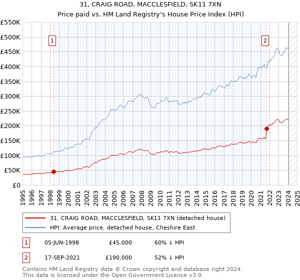 31, CRAIG ROAD, MACCLESFIELD, SK11 7XN: Price paid vs HM Land Registry's House Price Index