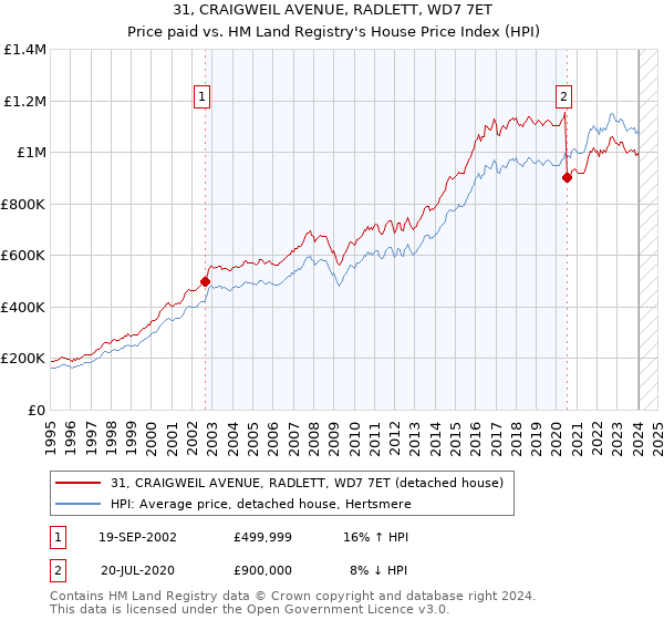 31, CRAIGWEIL AVENUE, RADLETT, WD7 7ET: Price paid vs HM Land Registry's House Price Index