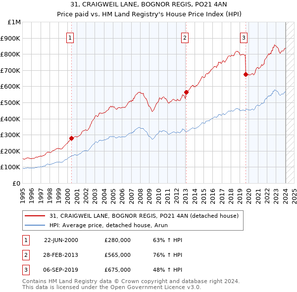 31, CRAIGWEIL LANE, BOGNOR REGIS, PO21 4AN: Price paid vs HM Land Registry's House Price Index