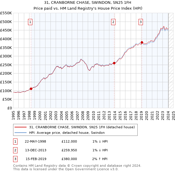 31, CRANBORNE CHASE, SWINDON, SN25 1FH: Price paid vs HM Land Registry's House Price Index