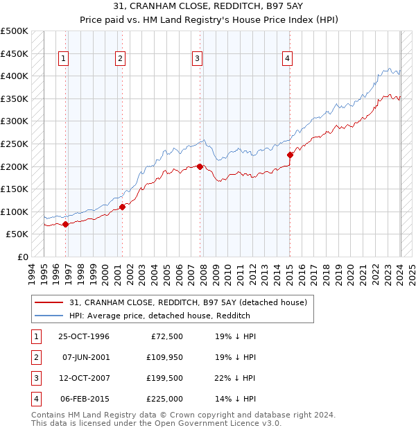 31, CRANHAM CLOSE, REDDITCH, B97 5AY: Price paid vs HM Land Registry's House Price Index