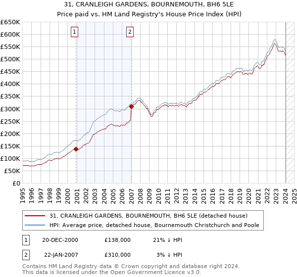 31, CRANLEIGH GARDENS, BOURNEMOUTH, BH6 5LE: Price paid vs HM Land Registry's House Price Index