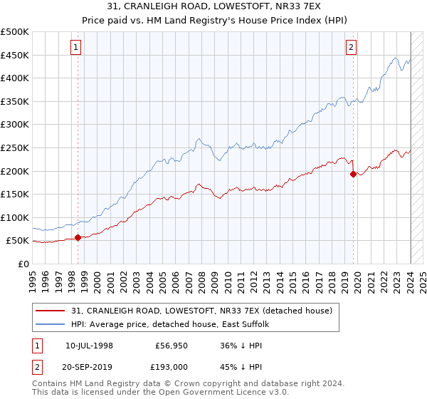 31, CRANLEIGH ROAD, LOWESTOFT, NR33 7EX: Price paid vs HM Land Registry's House Price Index