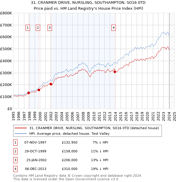 31, CRANMER DRIVE, NURSLING, SOUTHAMPTON, SO16 0TD: Price paid vs HM Land Registry's House Price Index