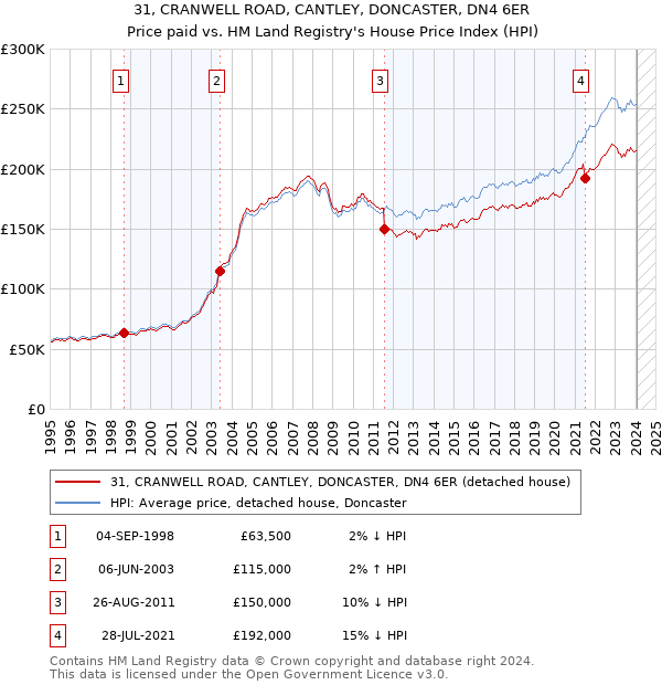 31, CRANWELL ROAD, CANTLEY, DONCASTER, DN4 6ER: Price paid vs HM Land Registry's House Price Index