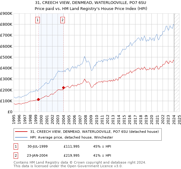31, CREECH VIEW, DENMEAD, WATERLOOVILLE, PO7 6SU: Price paid vs HM Land Registry's House Price Index