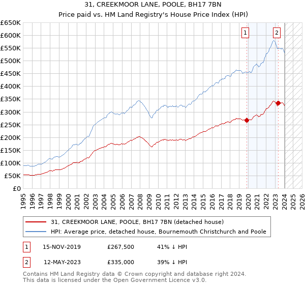 31, CREEKMOOR LANE, POOLE, BH17 7BN: Price paid vs HM Land Registry's House Price Index