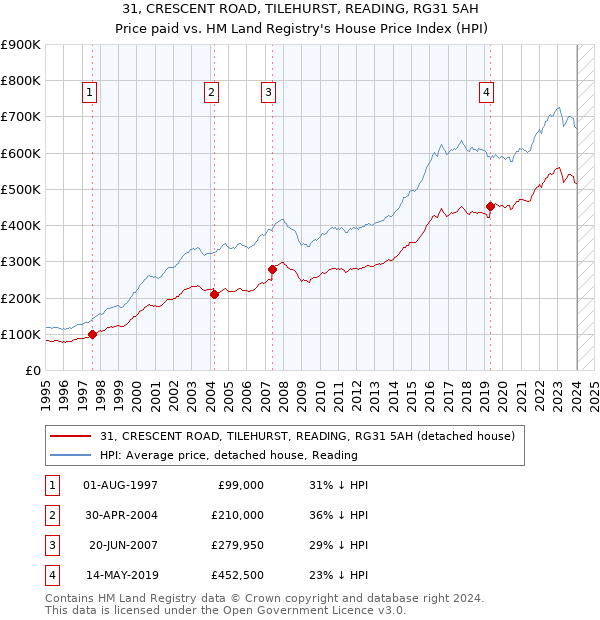 31, CRESCENT ROAD, TILEHURST, READING, RG31 5AH: Price paid vs HM Land Registry's House Price Index