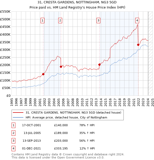 31, CRESTA GARDENS, NOTTINGHAM, NG3 5GD: Price paid vs HM Land Registry's House Price Index