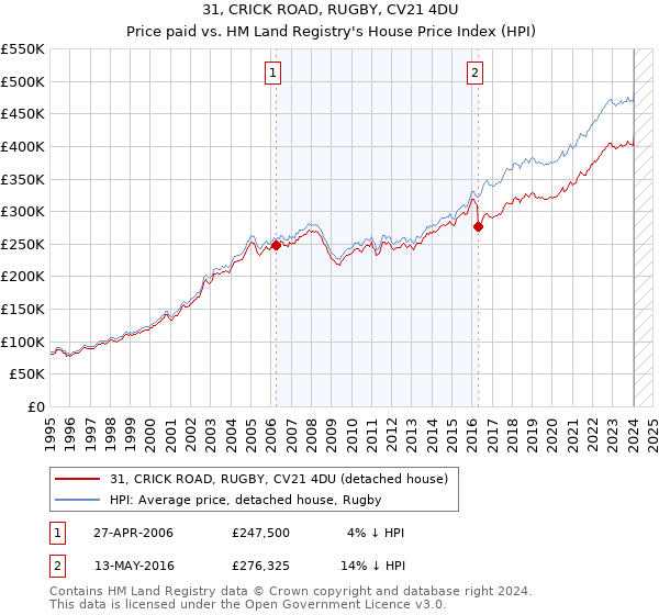 31, CRICK ROAD, RUGBY, CV21 4DU: Price paid vs HM Land Registry's House Price Index