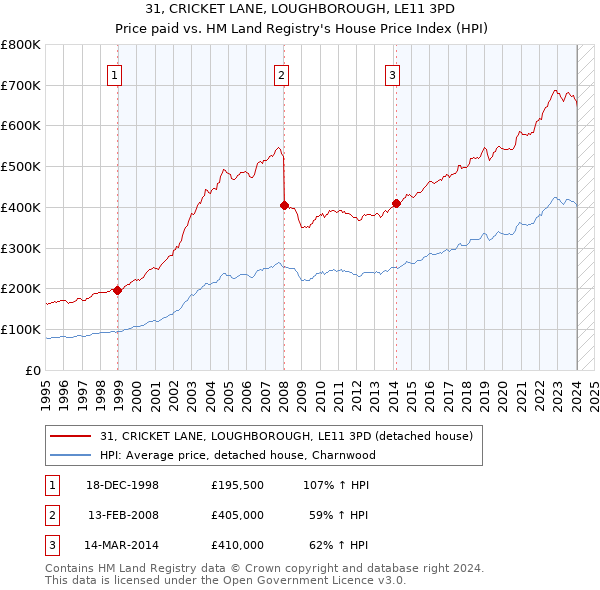 31, CRICKET LANE, LOUGHBOROUGH, LE11 3PD: Price paid vs HM Land Registry's House Price Index