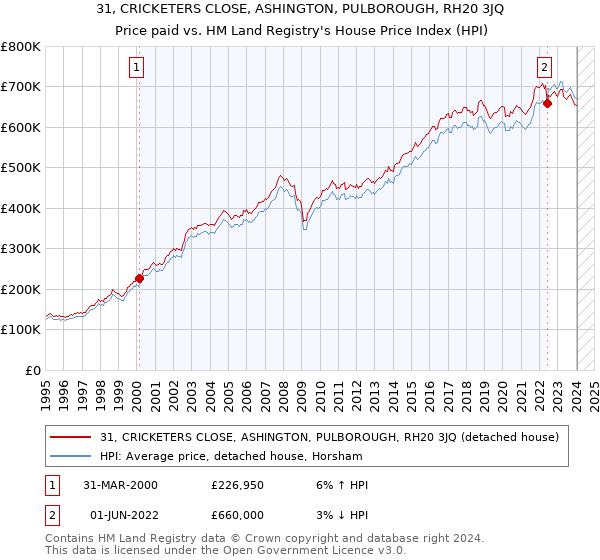 31, CRICKETERS CLOSE, ASHINGTON, PULBOROUGH, RH20 3JQ: Price paid vs HM Land Registry's House Price Index