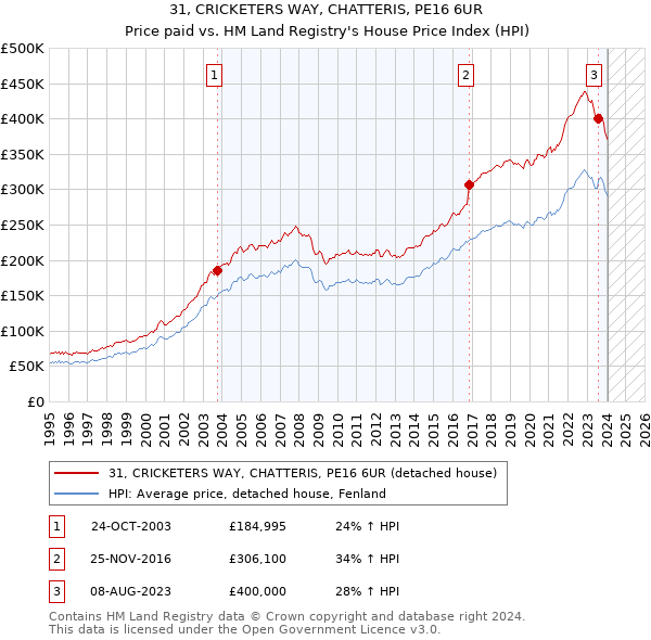 31, CRICKETERS WAY, CHATTERIS, PE16 6UR: Price paid vs HM Land Registry's House Price Index