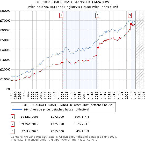 31, CROASDAILE ROAD, STANSTED, CM24 8DW: Price paid vs HM Land Registry's House Price Index