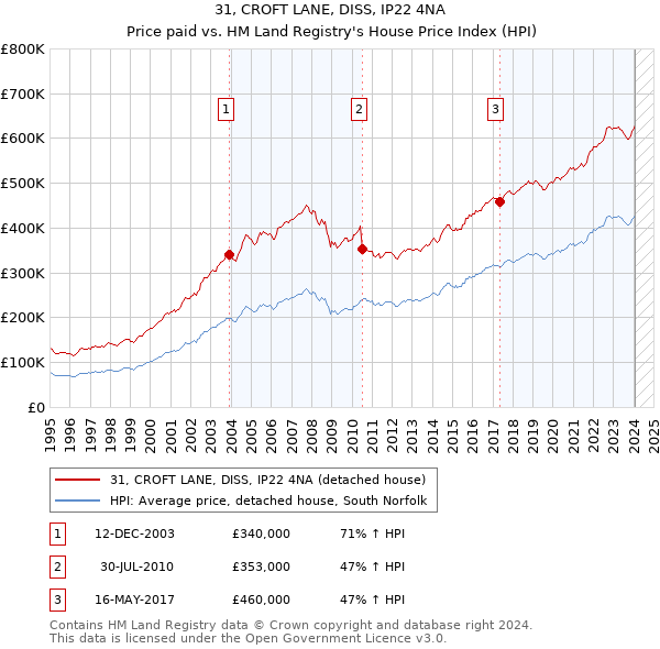 31, CROFT LANE, DISS, IP22 4NA: Price paid vs HM Land Registry's House Price Index