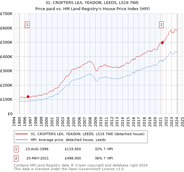 31, CROFTERS LEA, YEADON, LEEDS, LS19 7WE: Price paid vs HM Land Registry's House Price Index