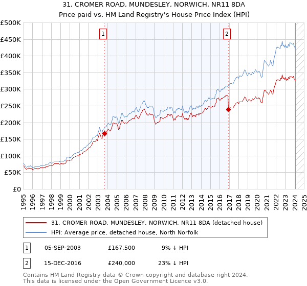31, CROMER ROAD, MUNDESLEY, NORWICH, NR11 8DA: Price paid vs HM Land Registry's House Price Index