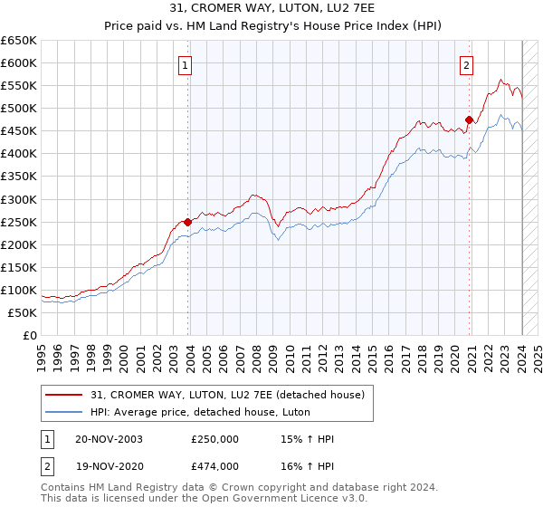 31, CROMER WAY, LUTON, LU2 7EE: Price paid vs HM Land Registry's House Price Index