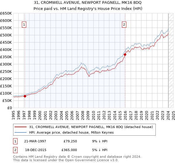 31, CROMWELL AVENUE, NEWPORT PAGNELL, MK16 8DQ: Price paid vs HM Land Registry's House Price Index