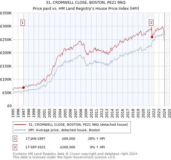 31, CROMWELL CLOSE, BOSTON, PE21 9NQ: Price paid vs HM Land Registry's House Price Index