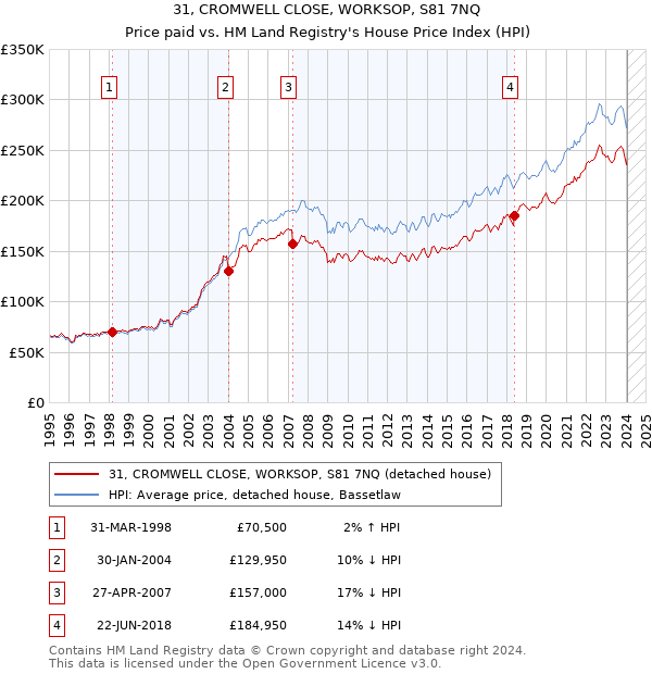 31, CROMWELL CLOSE, WORKSOP, S81 7NQ: Price paid vs HM Land Registry's House Price Index