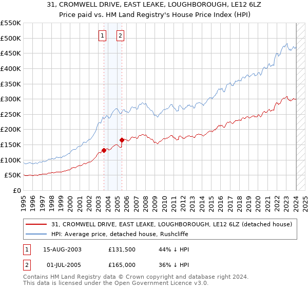 31, CROMWELL DRIVE, EAST LEAKE, LOUGHBOROUGH, LE12 6LZ: Price paid vs HM Land Registry's House Price Index