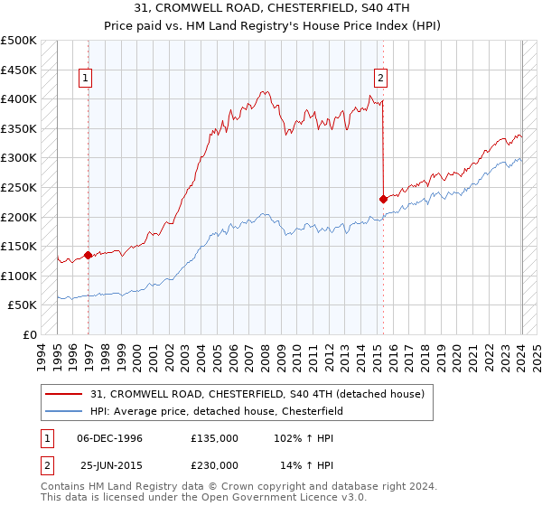 31, CROMWELL ROAD, CHESTERFIELD, S40 4TH: Price paid vs HM Land Registry's House Price Index