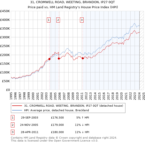 31, CROMWELL ROAD, WEETING, BRANDON, IP27 0QT: Price paid vs HM Land Registry's House Price Index