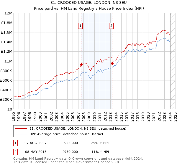 31, CROOKED USAGE, LONDON, N3 3EU: Price paid vs HM Land Registry's House Price Index