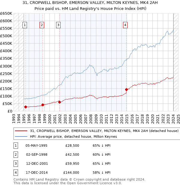 31, CROPWELL BISHOP, EMERSON VALLEY, MILTON KEYNES, MK4 2AH: Price paid vs HM Land Registry's House Price Index