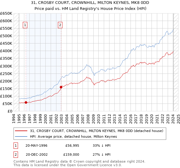 31, CROSBY COURT, CROWNHILL, MILTON KEYNES, MK8 0DD: Price paid vs HM Land Registry's House Price Index