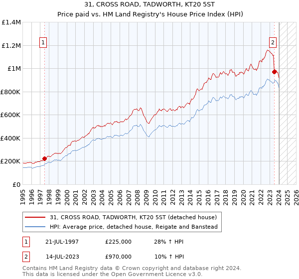 31, CROSS ROAD, TADWORTH, KT20 5ST: Price paid vs HM Land Registry's House Price Index