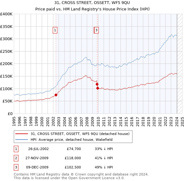 31, CROSS STREET, OSSETT, WF5 9QU: Price paid vs HM Land Registry's House Price Index
