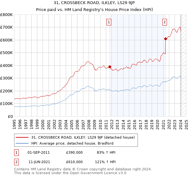 31, CROSSBECK ROAD, ILKLEY, LS29 9JP: Price paid vs HM Land Registry's House Price Index