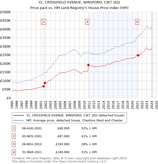 31, CROSSFIELD AVENUE, WINSFORD, CW7 1EQ: Price paid vs HM Land Registry's House Price Index