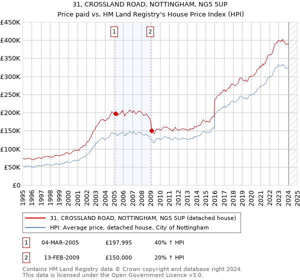 31, CROSSLAND ROAD, NOTTINGHAM, NG5 5UP: Price paid vs HM Land Registry's House Price Index